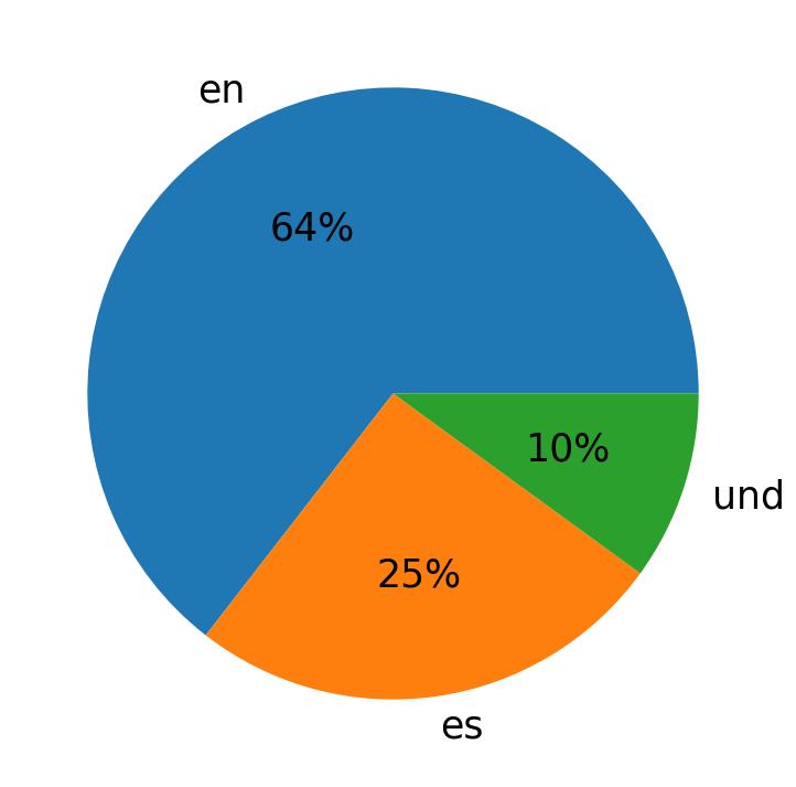 Idiomas utilizados nos tweets