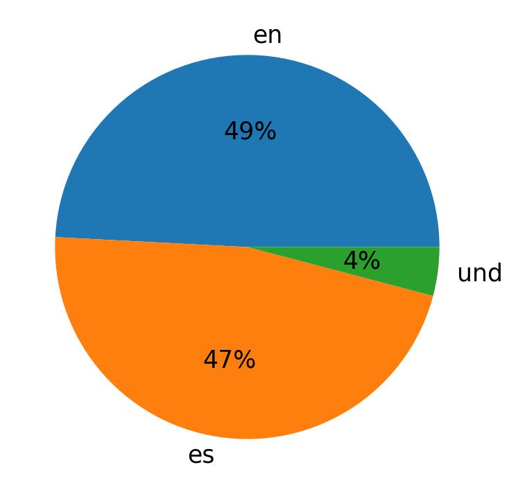 Tweetlerde kullanilan diller
