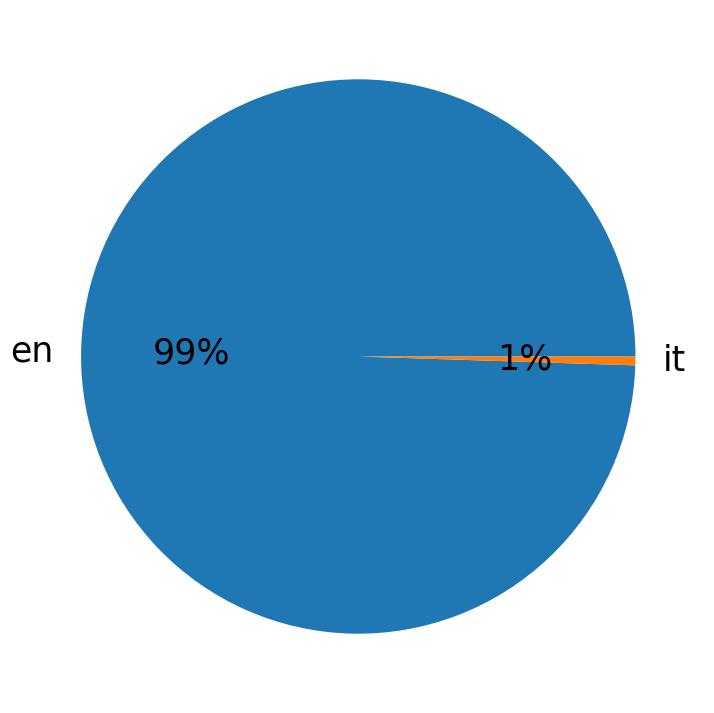 Languages distribution