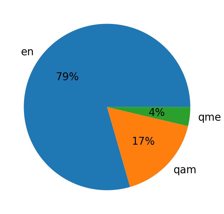 Languages distribution