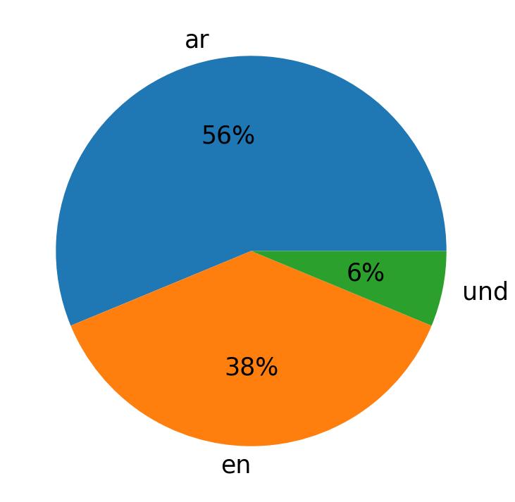 Idiomas utilizados nos tweets