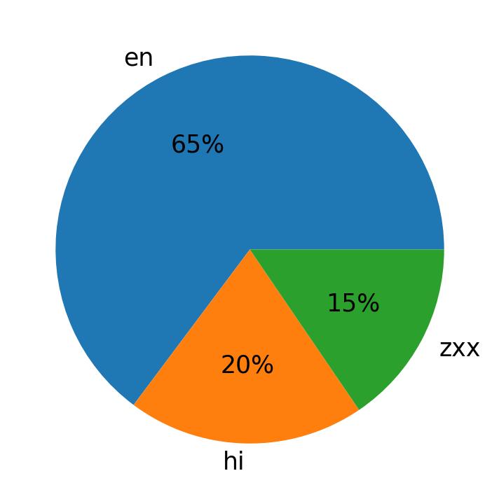 Languages distribution