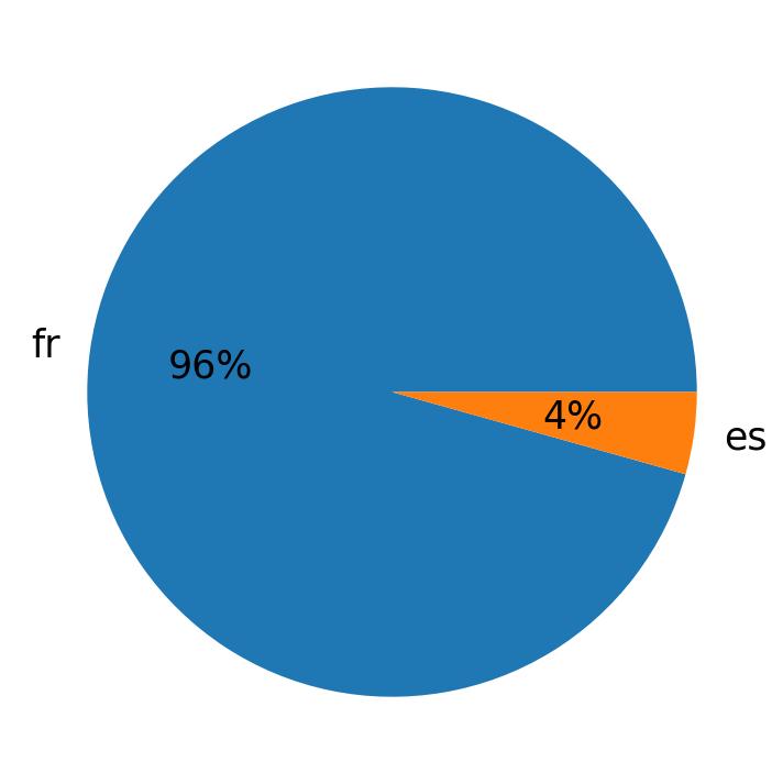 Languages used in tweets