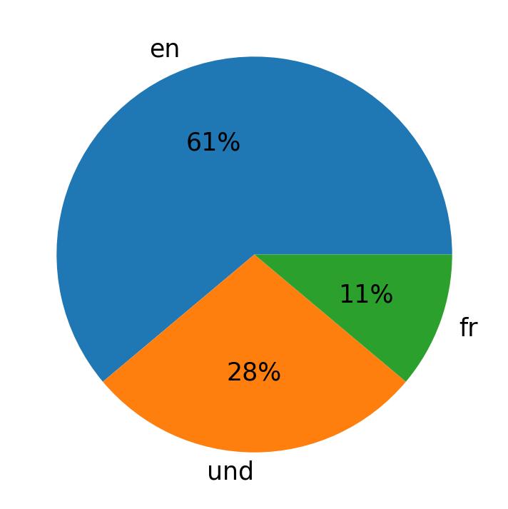 In Tweets verwendete Sprachen