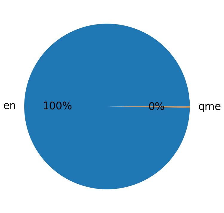 Languages distribution