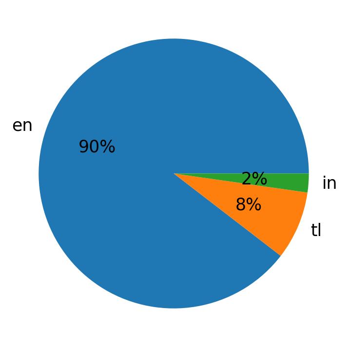 Idiomas utilizados nos tweets