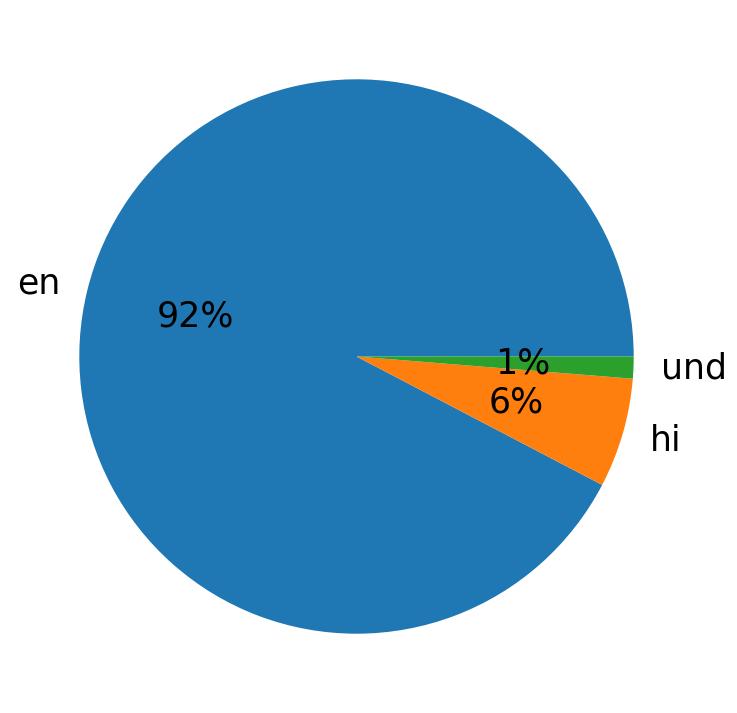 Idiomas utilizados nos tweets