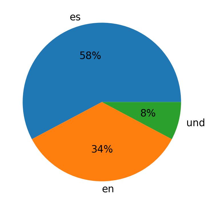 Languages used in tweets
