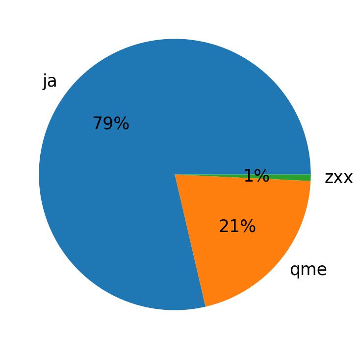 Languages distribution