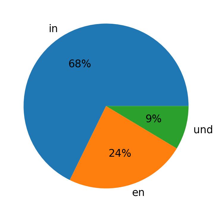 Tweetlerde kullanilan diller