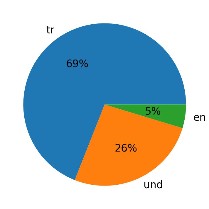 In Tweets verwendete Sprachen