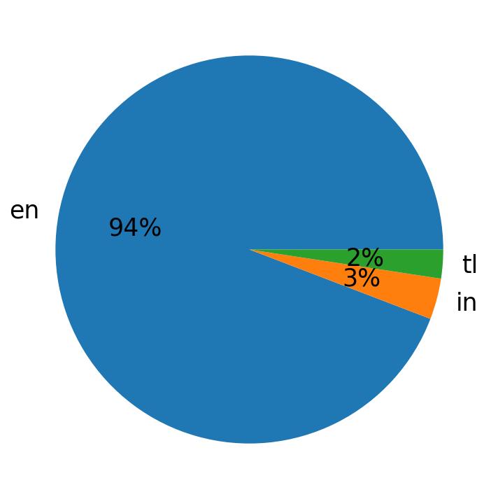 Languages distribution