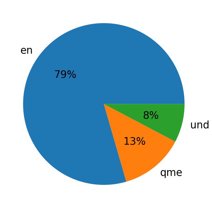 Languages distribution