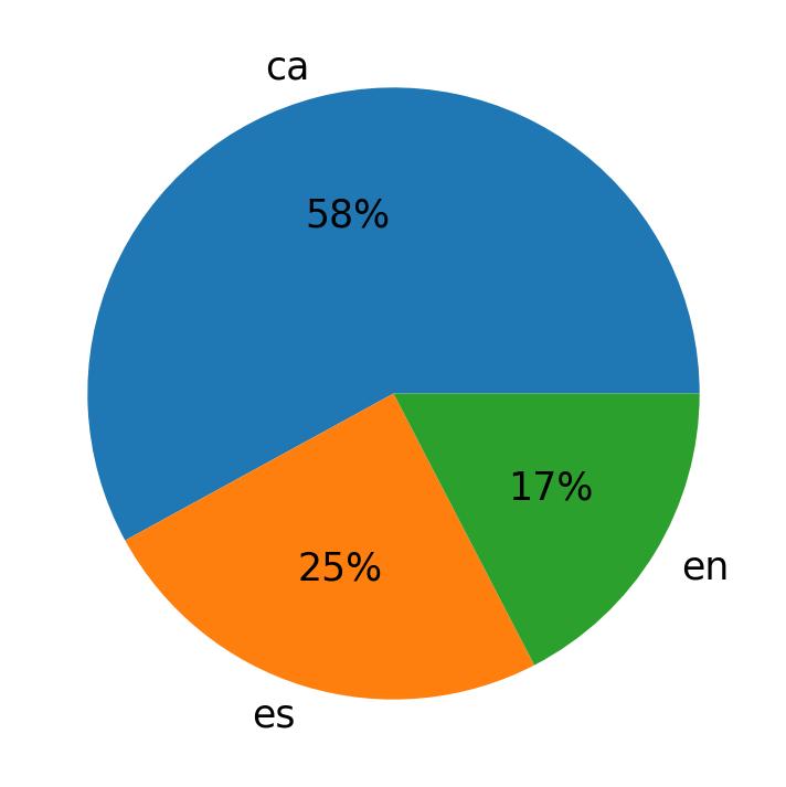 In Tweets verwendete Sprachen