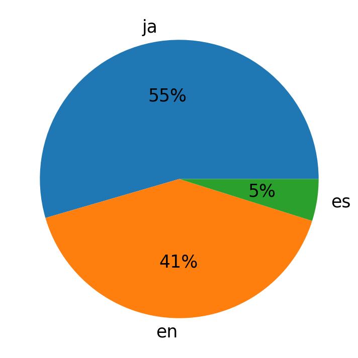 Languages distribution