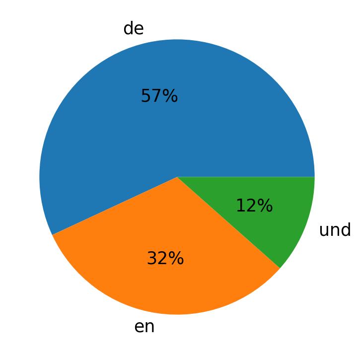 Languages used in tweets