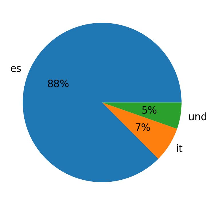 Languages used in tweets