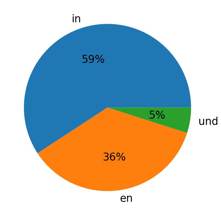 Languages used in tweets