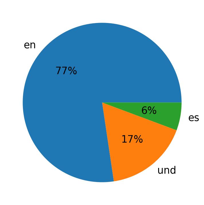 Tweetlerde kullanilan diller