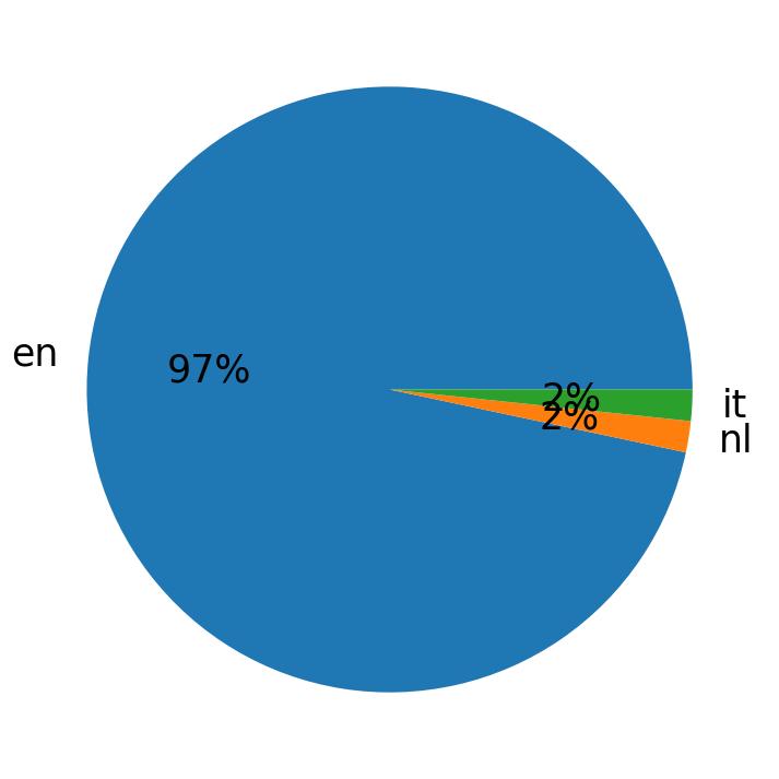 Languages used in tweets