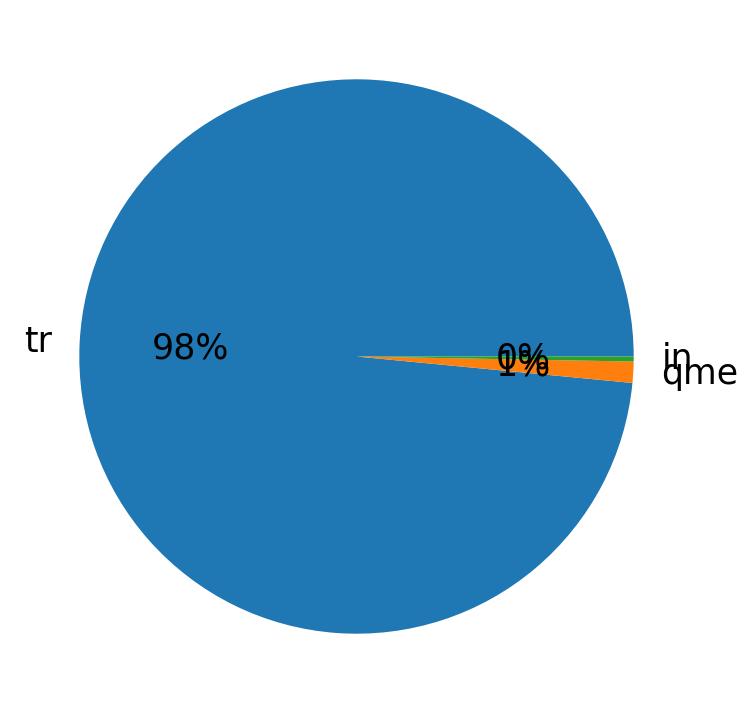 Languages distribution