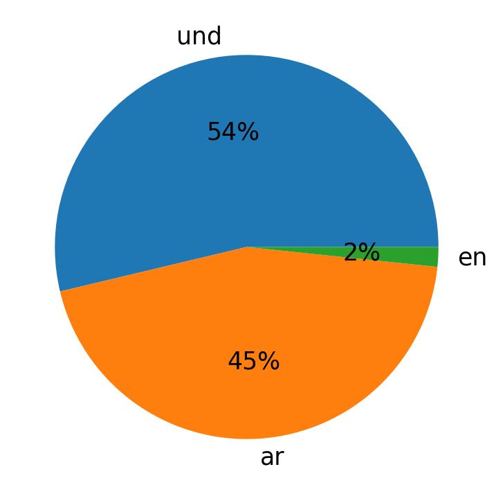 Tweetlerde kullanilan diller