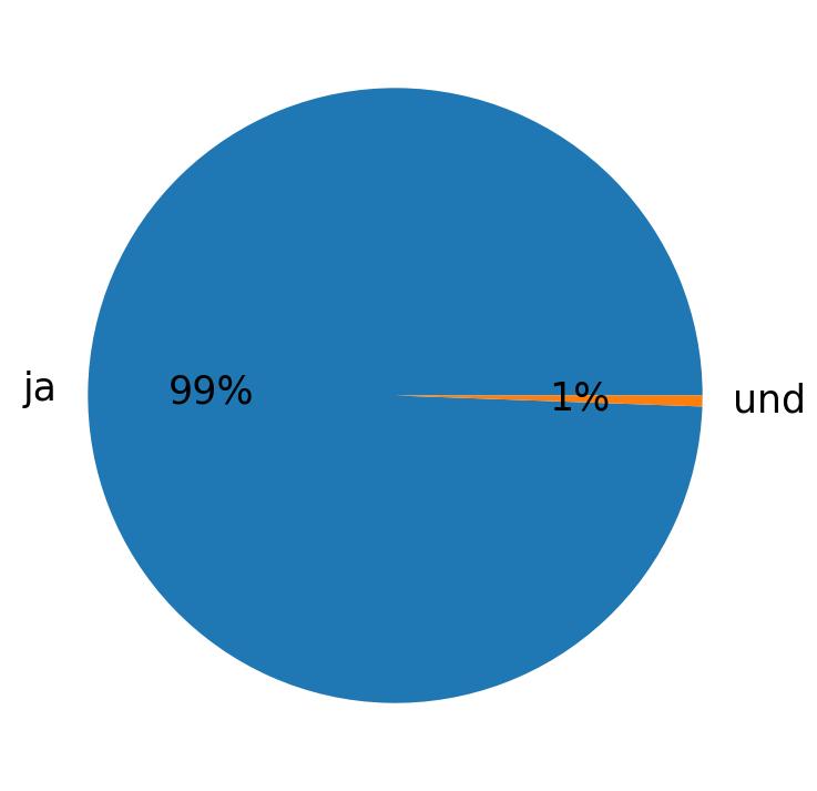 Languages used in tweets