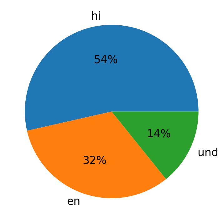 Tweetlerde kullanilan diller