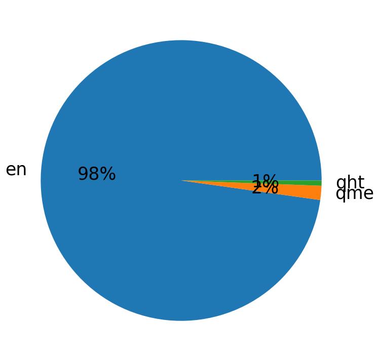 Languages distribution