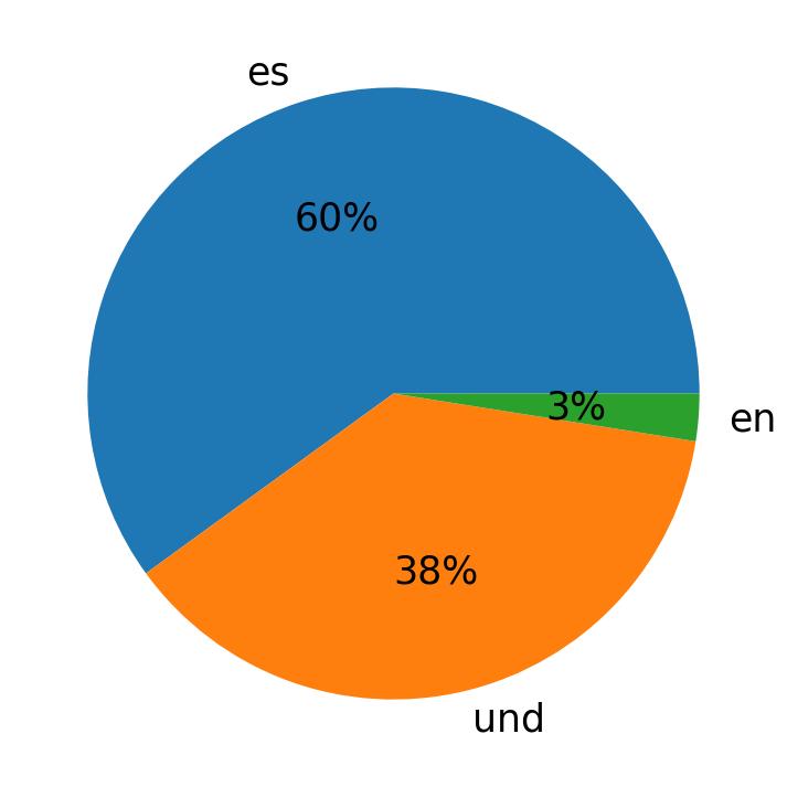 Languages used in tweets