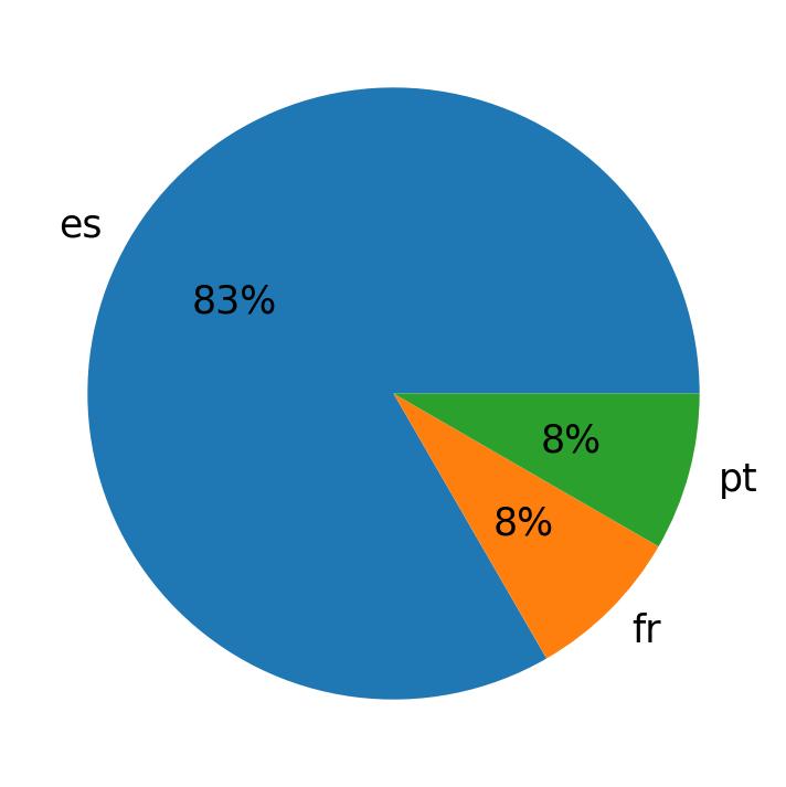 Idiomas utilizados nos tweets
