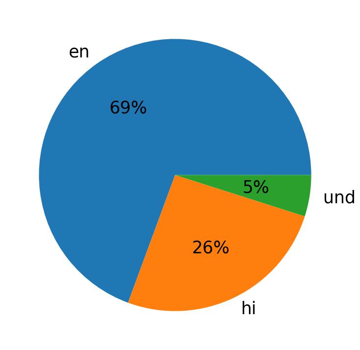 Languages distribution