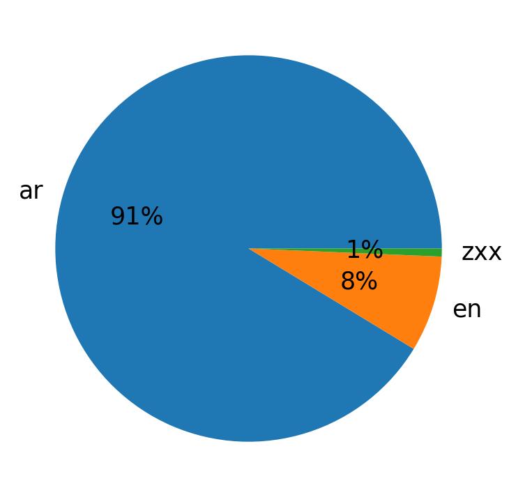 Languages distribution