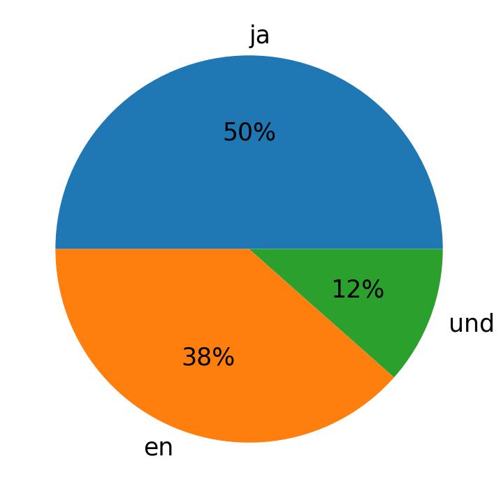 Idiomas utilizados nos tweets