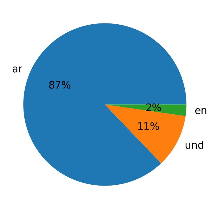 Tweetlerde kullanilan diller