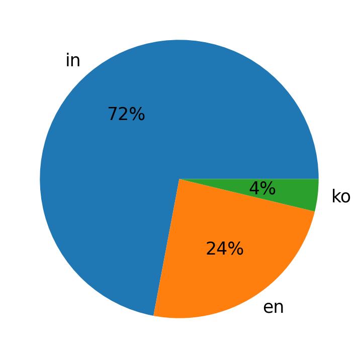 Idiomas utilizados nos tweets