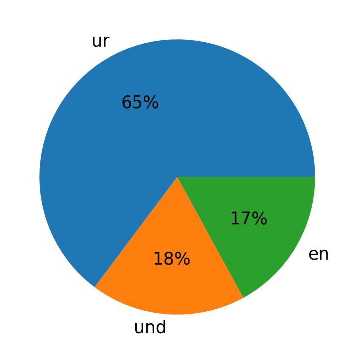 Idiomas utilizados nos tweets