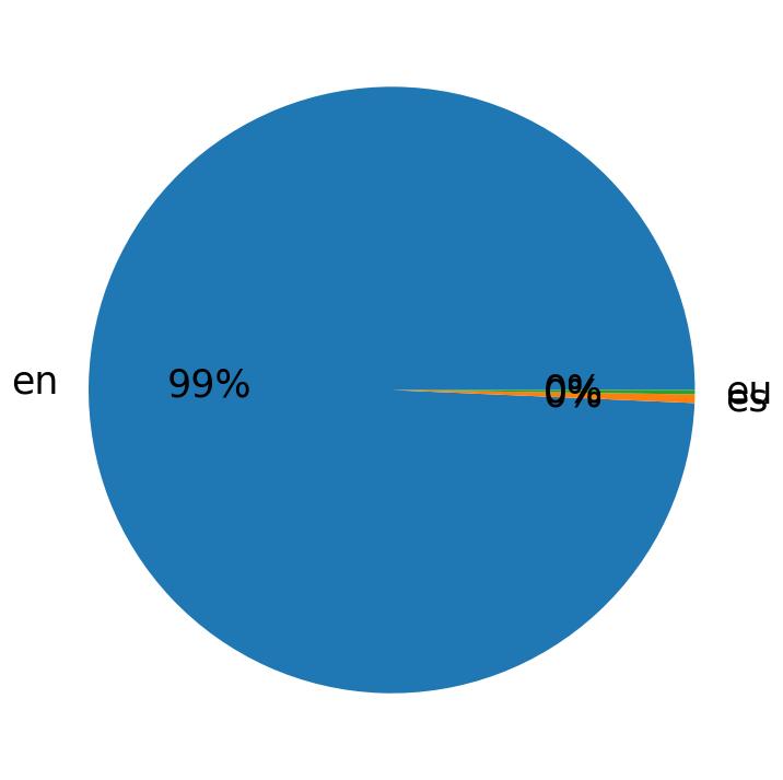 Languages distribution