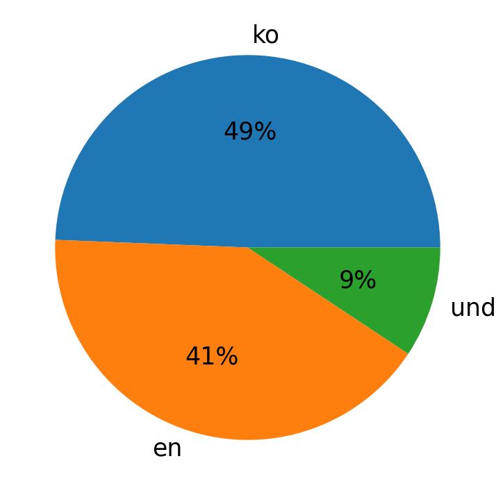 In Tweets verwendete Sprachen