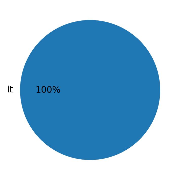 Languages used in tweets