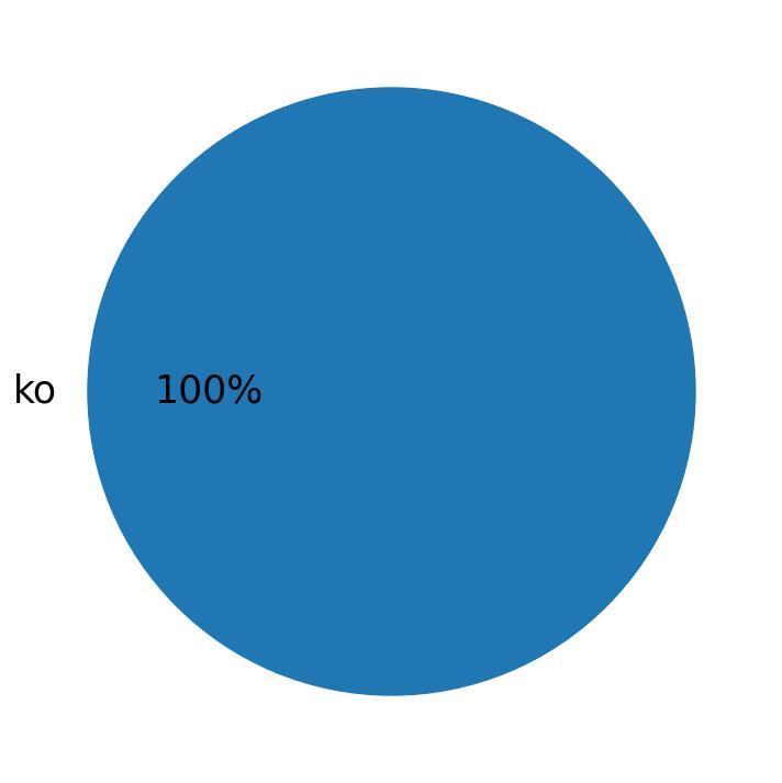 Languages used in tweets