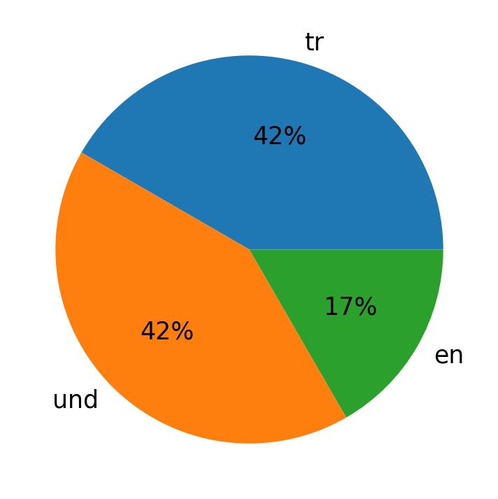 Idiomas utilizados nos tweets