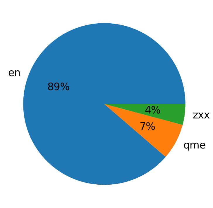 Languages distribution