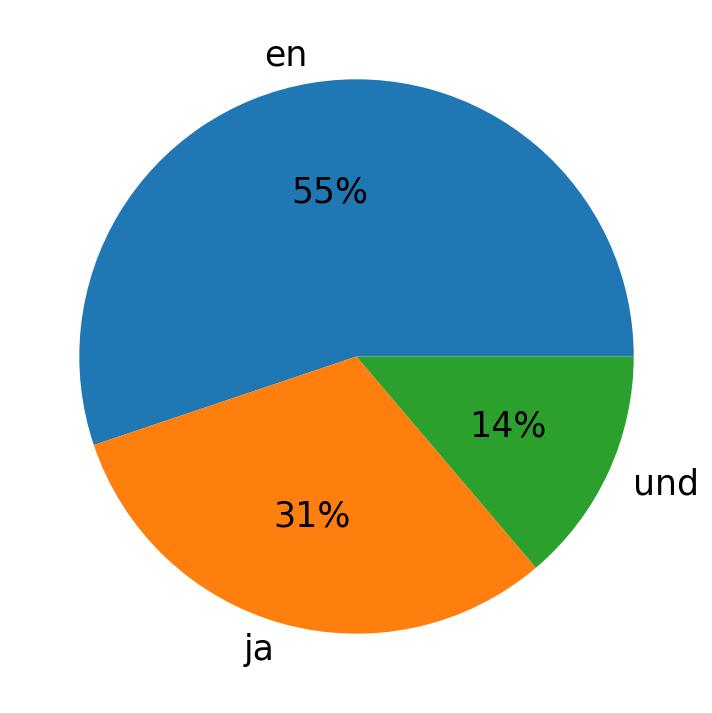 Languages used in tweets