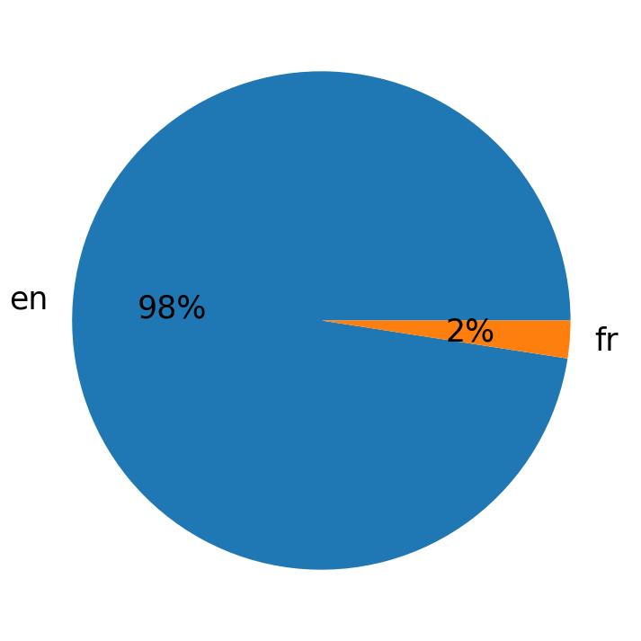 Languages used in tweets