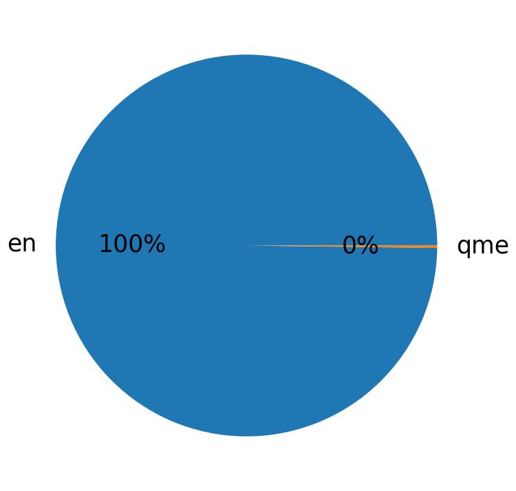 Languages distribution