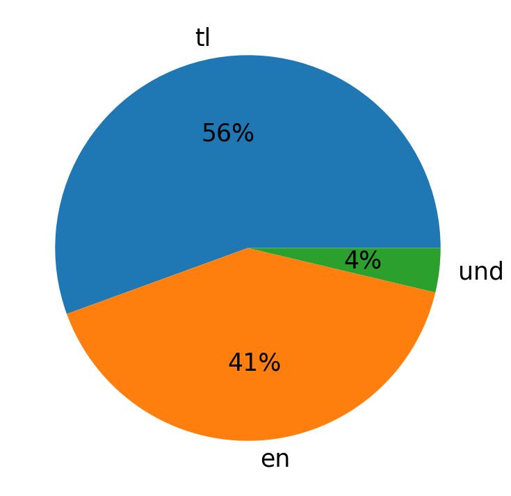 In Tweets verwendete Sprachen
