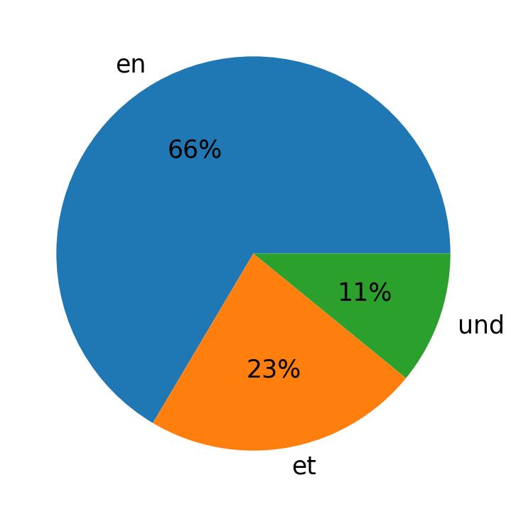 Idiomas utilizados nos tweets