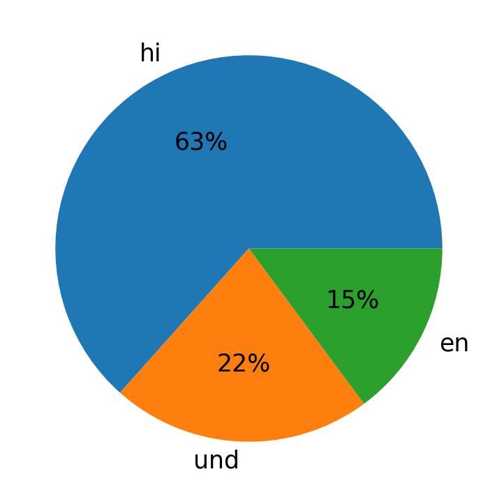 Idiomas utilizados nos tweets