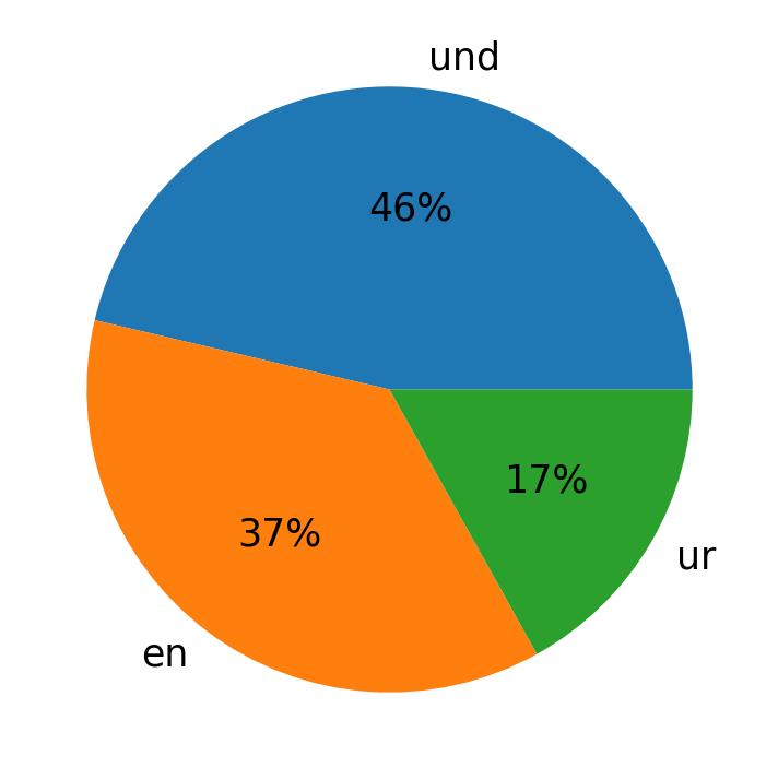 Tweetlerde kullanilan diller